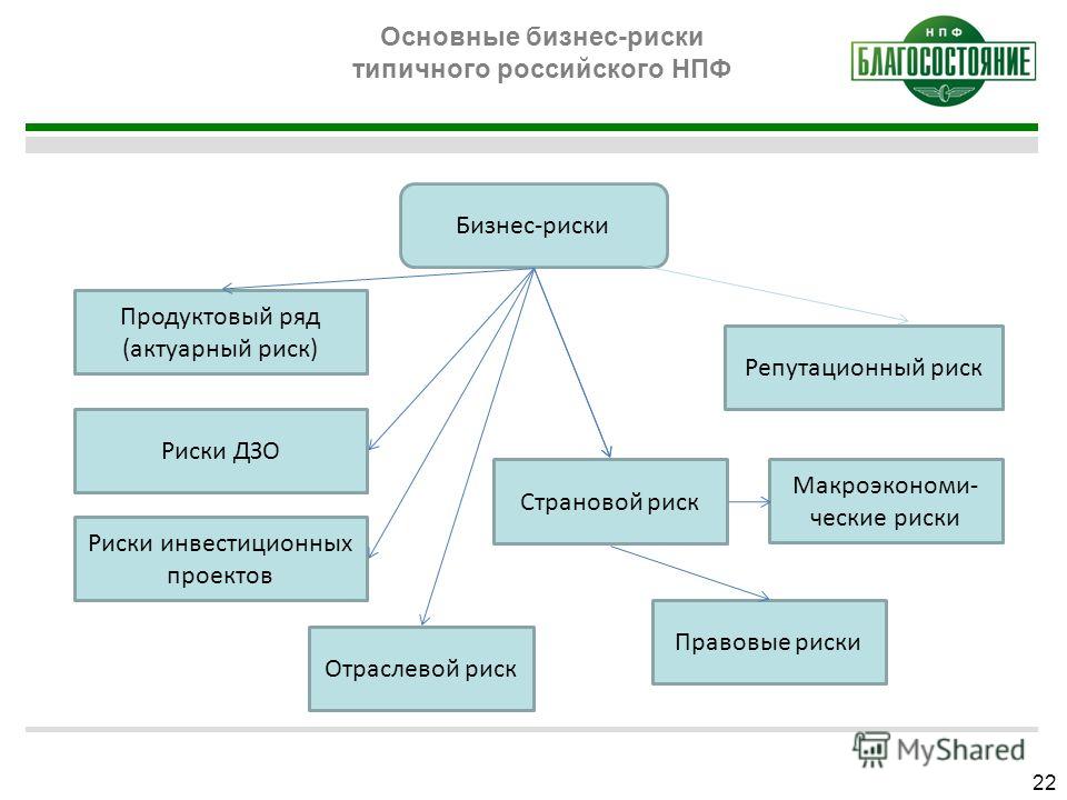 Отраслевой риск связан с Отраслевой риск связан с