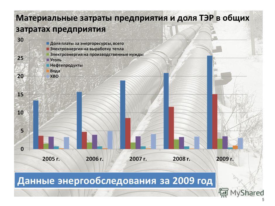 4 Диаграмма протяженности трубопроводов в зависимости от годов ввода в эксплуатацию, находящихся на балансе Данные энергообследования за 2009 год