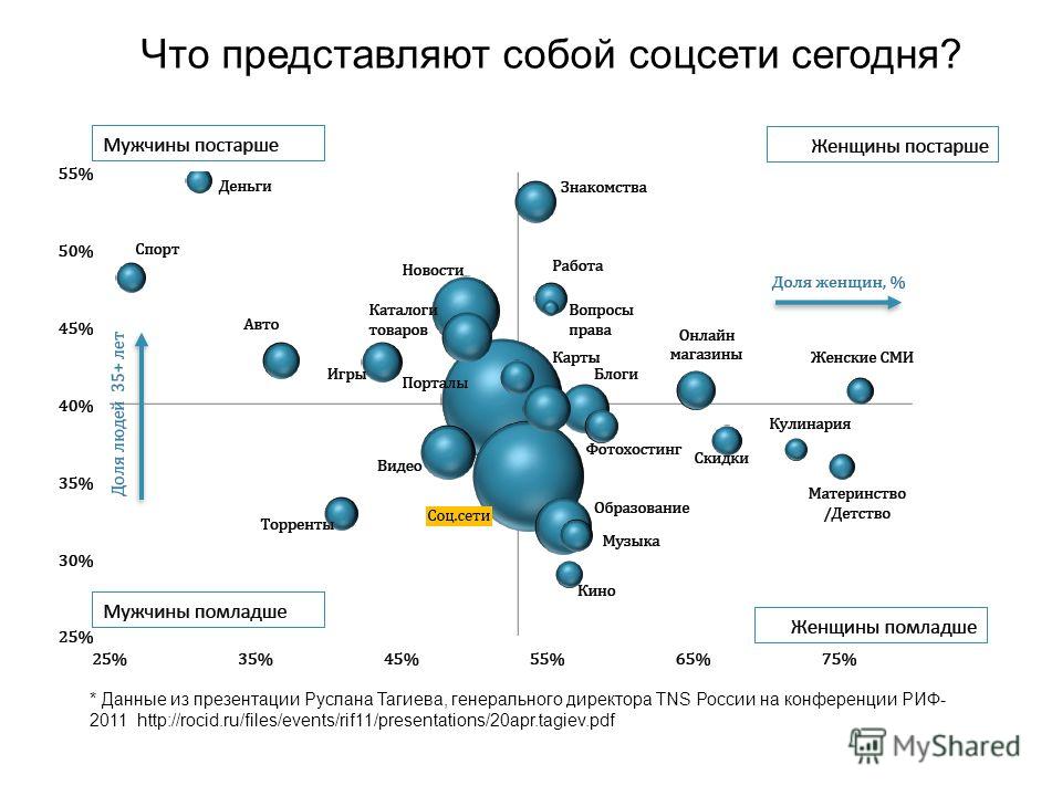 Что представляют собой соцсети сегодня? * Данные из презентации Руслана Тагиева, генерального директора TNS России на конференции РИФ- 2011 http://rocid.ru/files/events/rif11/presentations/20apr.tagiev.pdf
