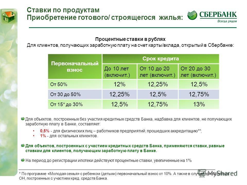 Ставка на ипотеку молодой семье в сбербанке
