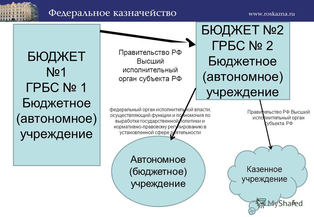Грбс бюджетное учреждение