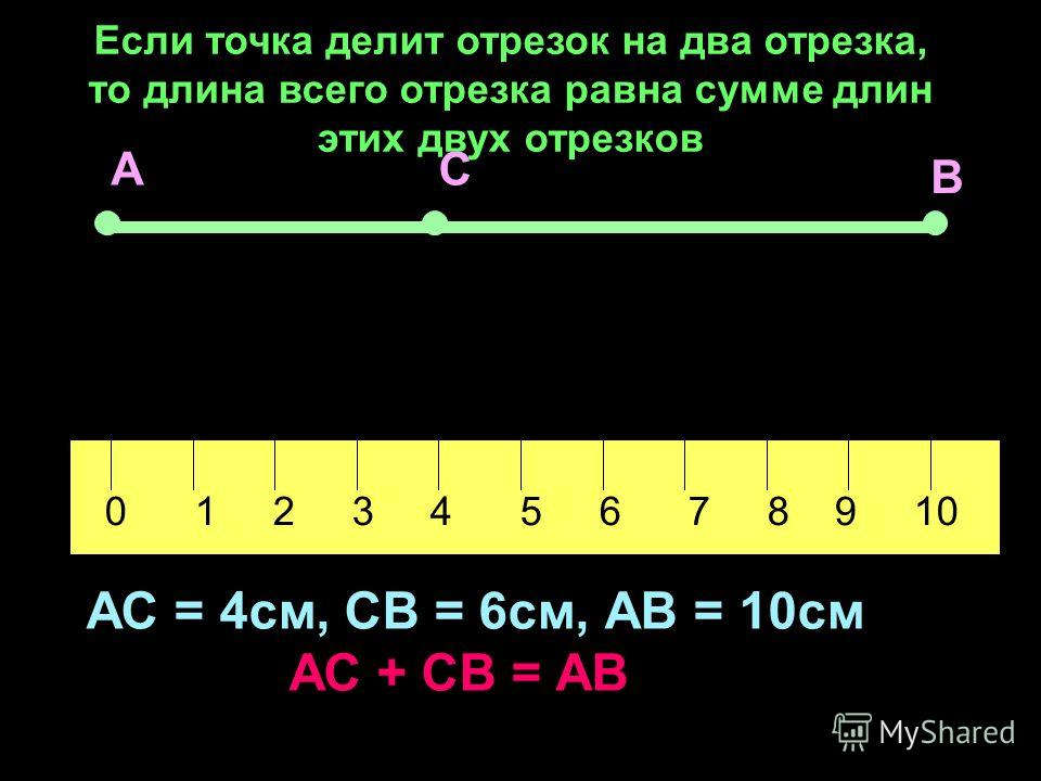 Пожванова Г.А. АС В 0 1 2 3 4 5 6 7 8 9 10 АС = 4см, СВ = 6см, АВ = 10см АС + СВ = АВ Если точка делит отрезок на два отрезка, то длина всего отрезка равна сумме длин этих двух отрезков