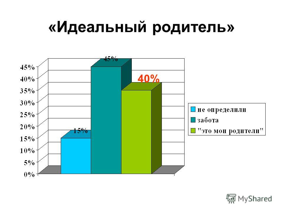 «Идеальный родитель» 40%