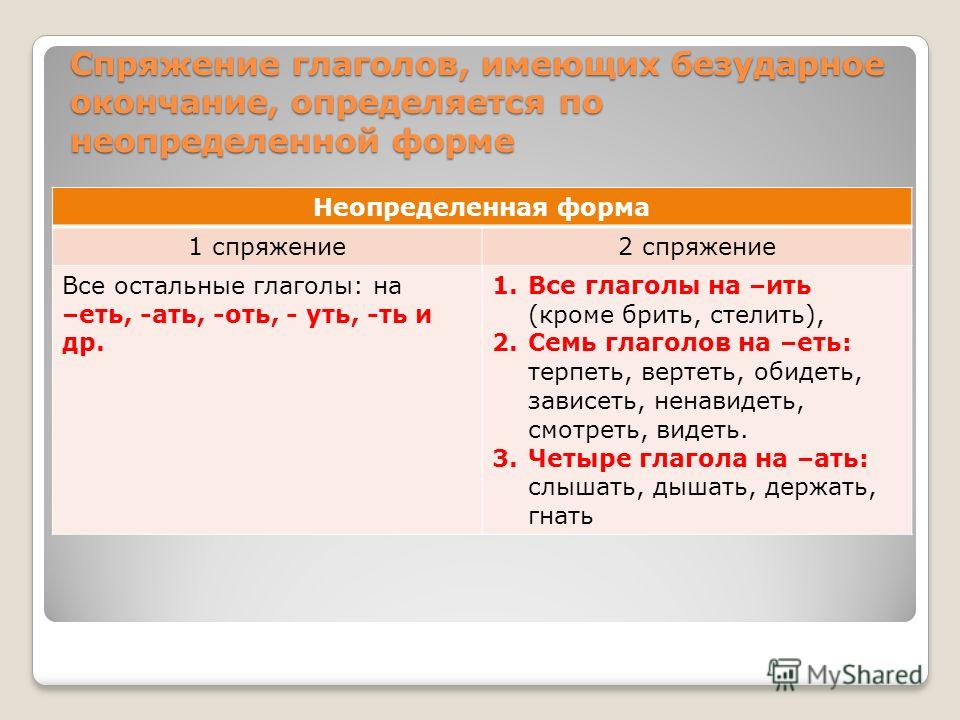 Спряжение глаголов, имеющих безударное окончание, определяется по неопределенной форме Неопределенная форма 1 спряжение2 спряжение Все остальные глаголы: на –еть, -ать, -оть, - уть, -ть и др. 1.Все глаголы на –ить (кроме брить, стелить), 2.Семь глаго