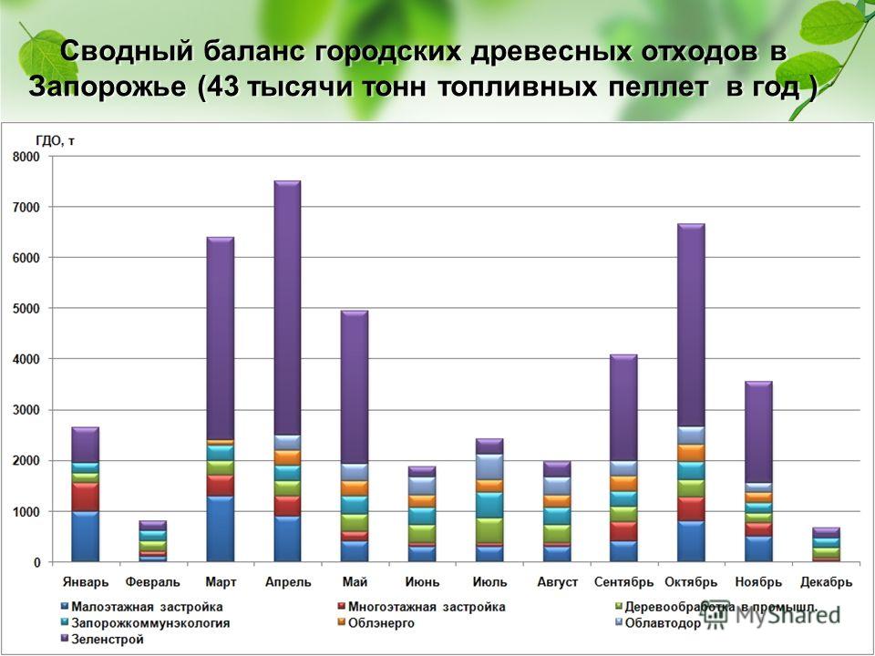 Сводный баланс городских древесных отходов в Запорожье (43 тысячи тонн топливных пеллет в год )