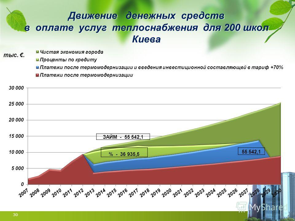 Движение денежных средств в оплате услуг теплоснабжения для 200 школ Киева 30 % - 36 935,5 55 542,1 ЗАЙМ - 55 542,1