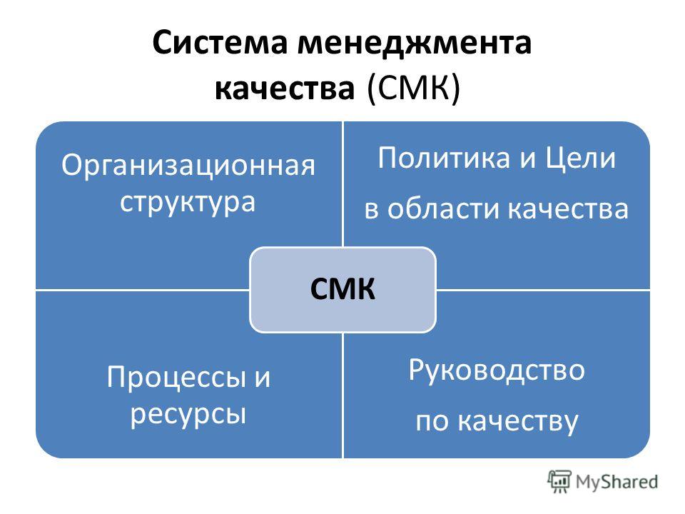 Система менеджмента качества (СМК) Организационная структура Политика и Цели в области качества Процессы и ресурсы Руководство по качеству СМК