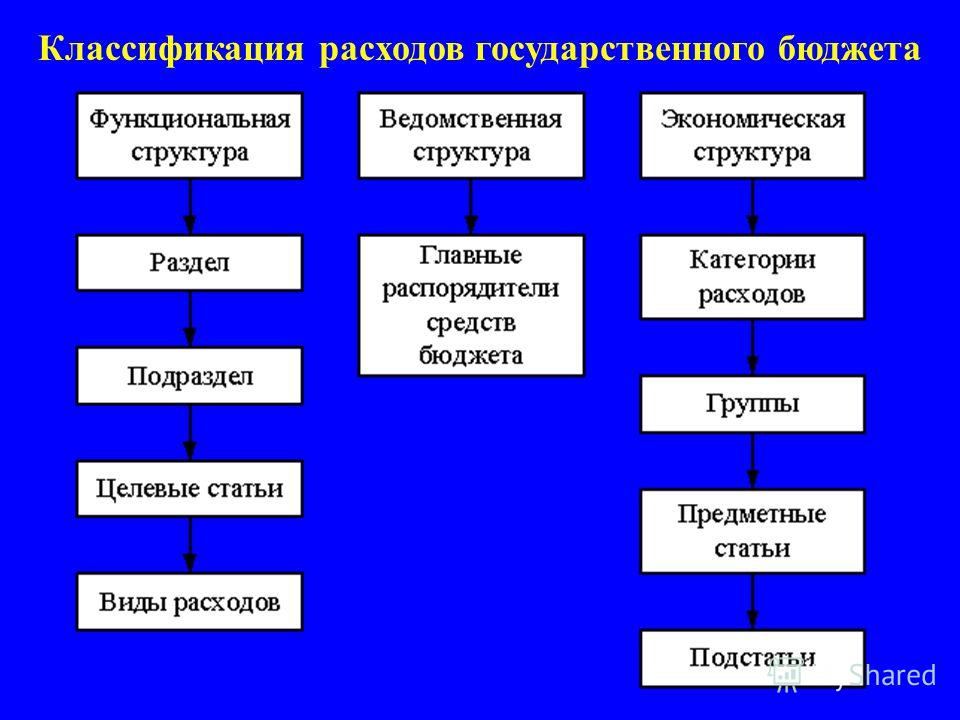 Классификация расходов бюджета - Telegraph