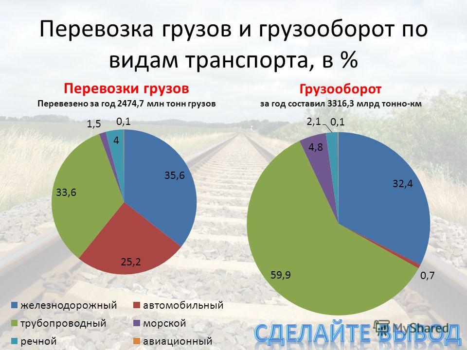 доля грузоперевозок по видам транспорта в россии