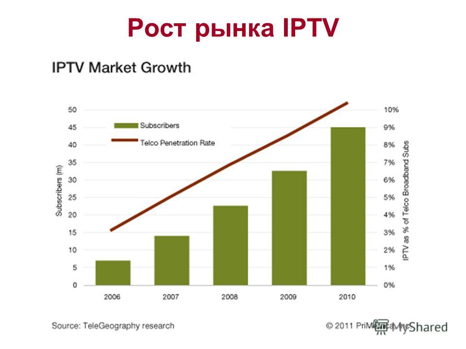 Рост рынка IPTV