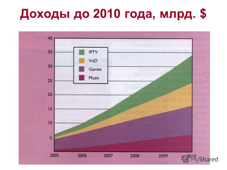 Доходы до 2010 года, млрд. $