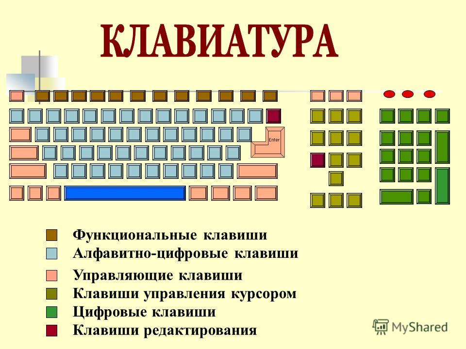Клавиатура Компьютера Знакомство Клавиатура компьютера знакомство