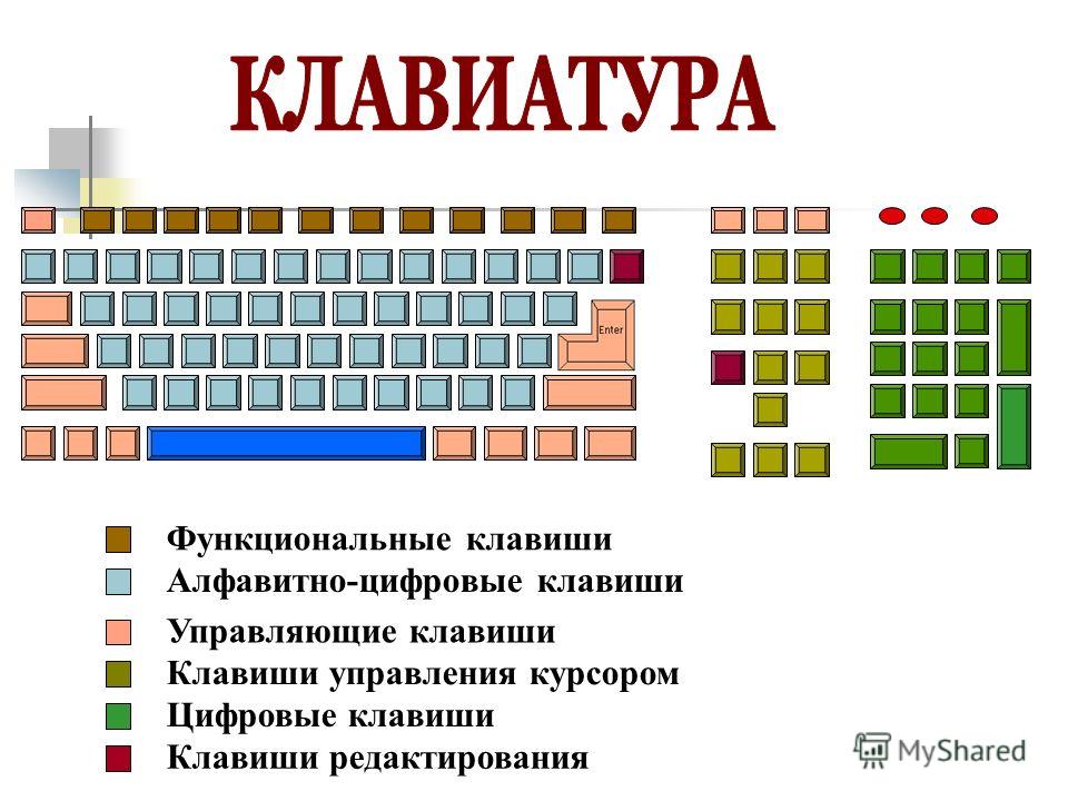 Функциональные клавиши Алфавитно-цифровые клавиши Управляющие клавиши Клавиши управления курсором Цифровые клавиши Клавиши редактирования