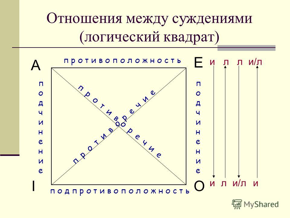 Отношение частичной совместимости по логическому квадрату Отношение частичной совместимости по логическому квадрату