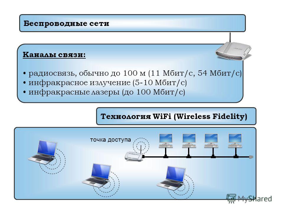 Беспроводные сети Каналы связи: радиосвязь, обычно до 100 м (11 Мбит/c, 54 Мбит/с) инфракрасное излучение (5-10 Мбит/с) инфракрасные лазеры (до 100 Мбит/с) Технология WiFi (Wireless Fidelity) точка доступа