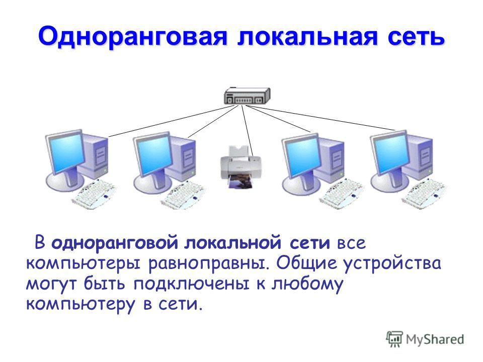 Одноранговая локальная сеть В одноранговой локальной сети все компьютеры равноправны. Общие устройства могут быть подключены к любому компьютеру в сети.