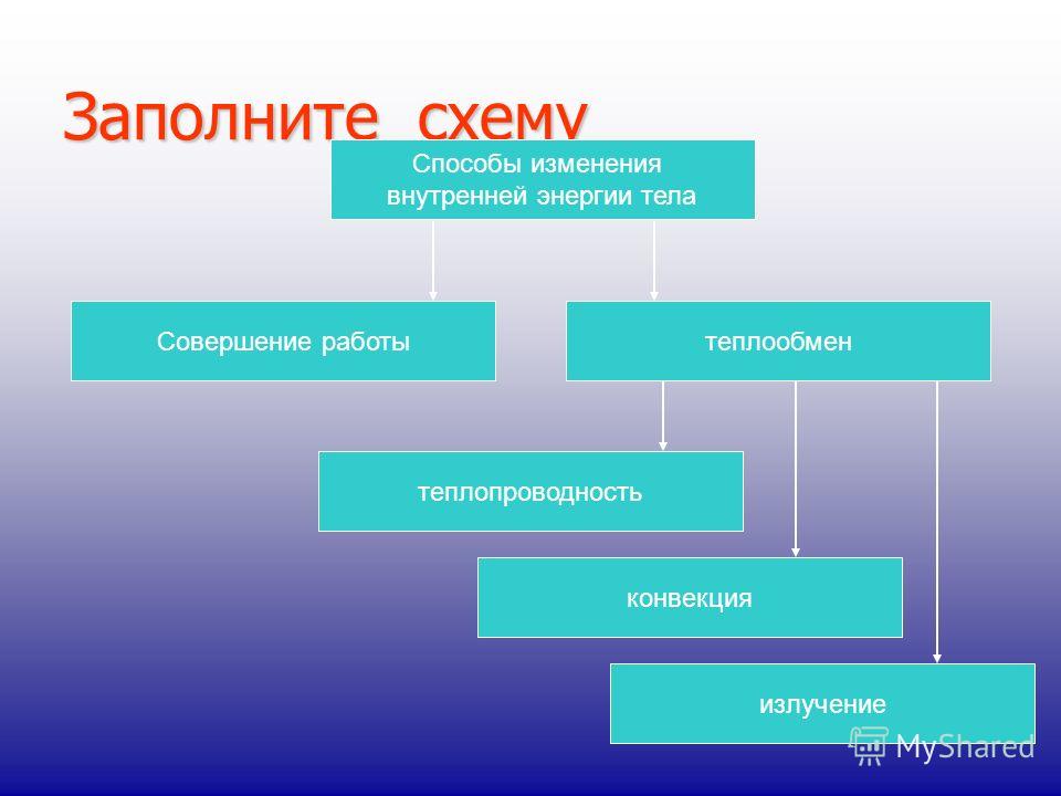 Схема способы изменения внутренней энергии тела 6 Схема способы изменения внутренней энергии тела 6