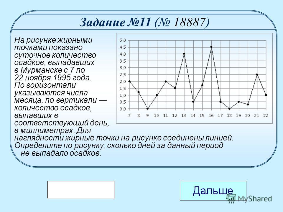 На рисунке жирными точками показано суточное количество осадков выпадавших в петрозаводске ГРАТТАЖ. Готовим лист к работе Уроки Творчества