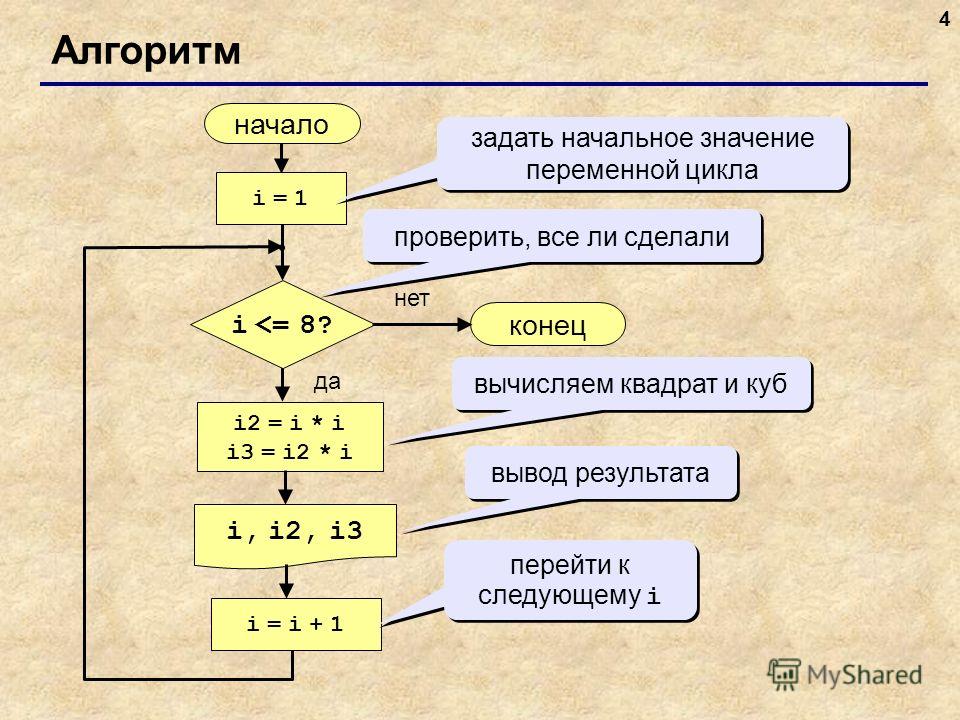Как сделать алгоритм программы Как сделать алгоритм программы