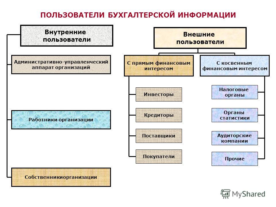 Реферат: Пользователи учетной информации