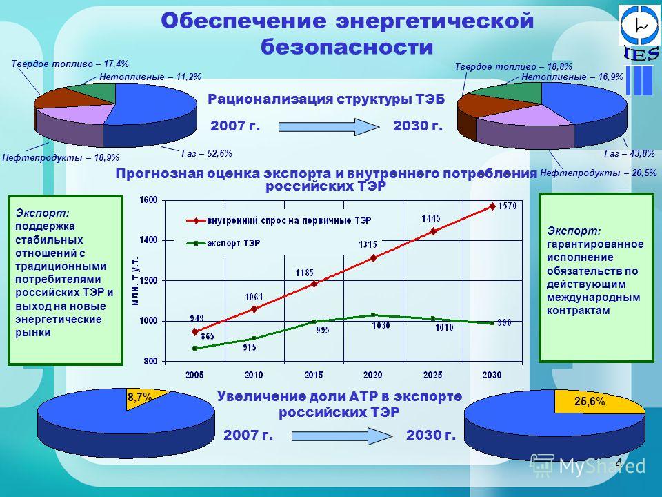 4 Обеспечение энергетической безопасности Прогнозная оценка экспорта и внутреннего потребления российских ТЭР Газ – 52,6% Нефтепродукты – 18,9% Твердое топливо – 17,4% Нетопливные – 11,2% Газ – 43,8% Нефтепродукты – 20,5% Твердое топливо – 18,8% Нето