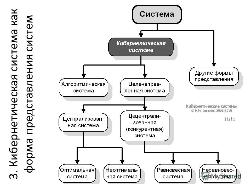 3. Кибернетическая система как форма представления систем Кибернетические системы © Н.М. Светлов, 2006-2010 11/11