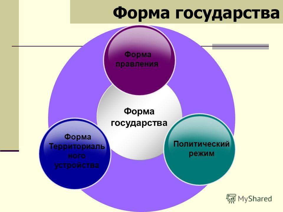 Формы государства презентация 11 класс обществознание