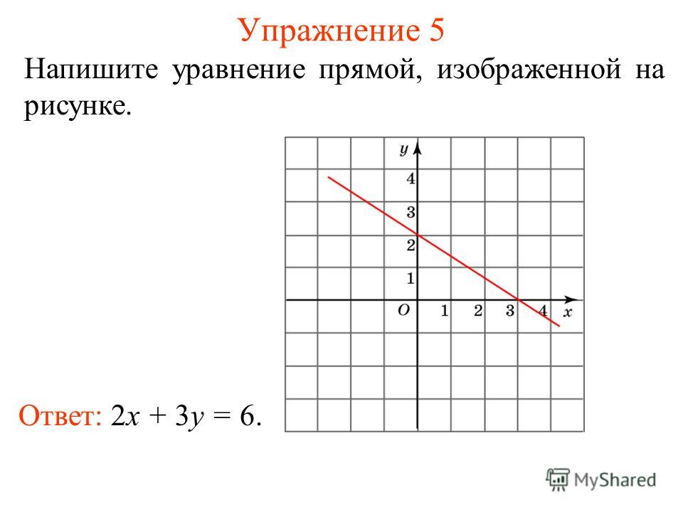 Укажите уравнение график которого изображён на рисунке Укажите уравнение график которого изображён на рисунке