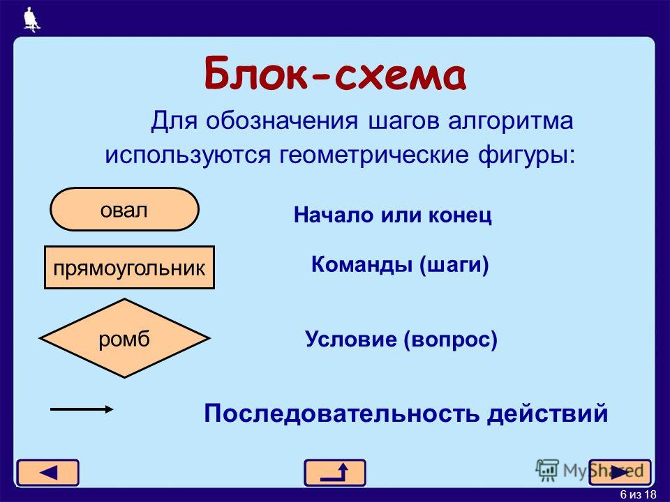 Способы записи алгоритма блок схемы Способы записи алгоритма блок схемы