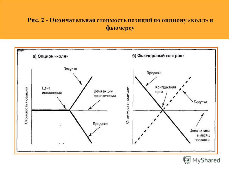 Чем Отличаются Фьючерсы От Опцион