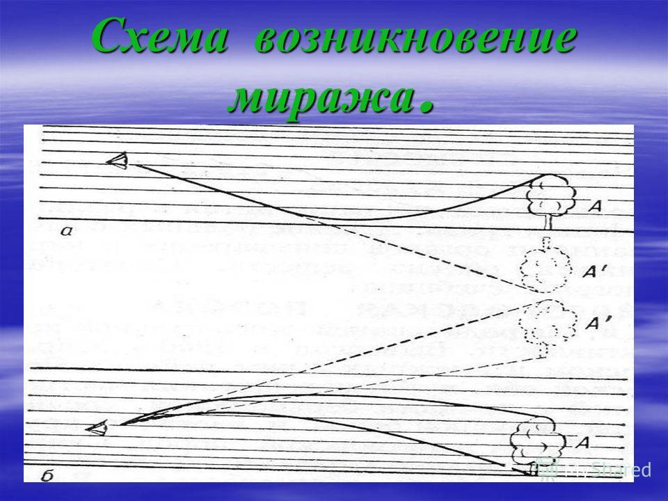 Схема Фата Моргана