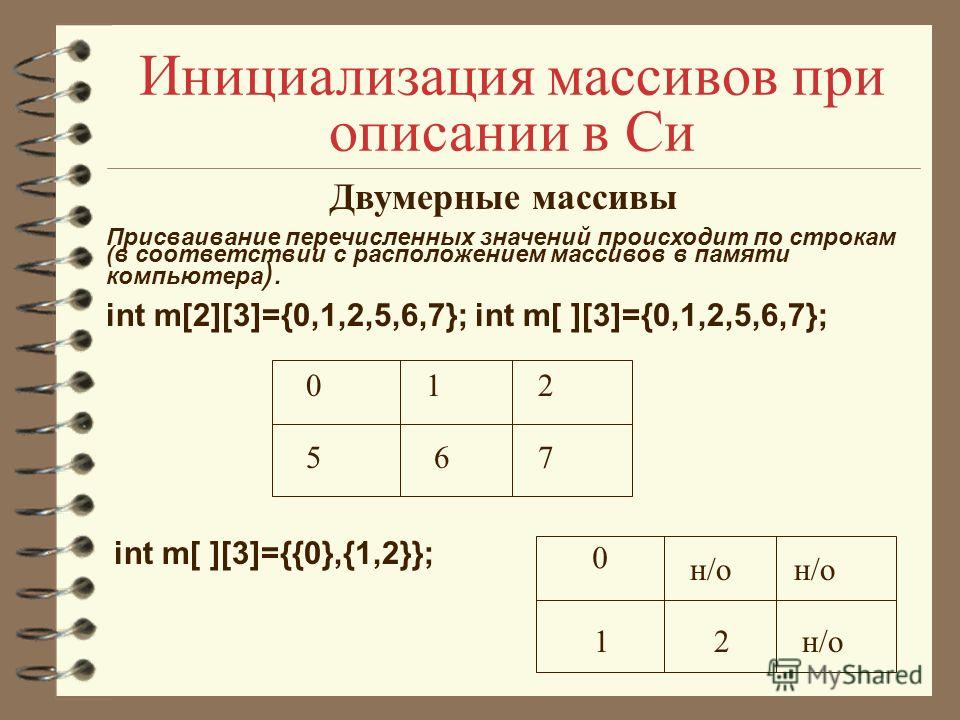 Инициализация массивов при описании в Си Двумерные массивы Присваивание перечисленных значений происходит по строкам (в соответствии с расположением массивов в памяти компьютера ). int m[2][3]={0,1,2,5,6,7}; int m[ ][3]={0,1,2,5,6,7}; 02 576 1 int m[