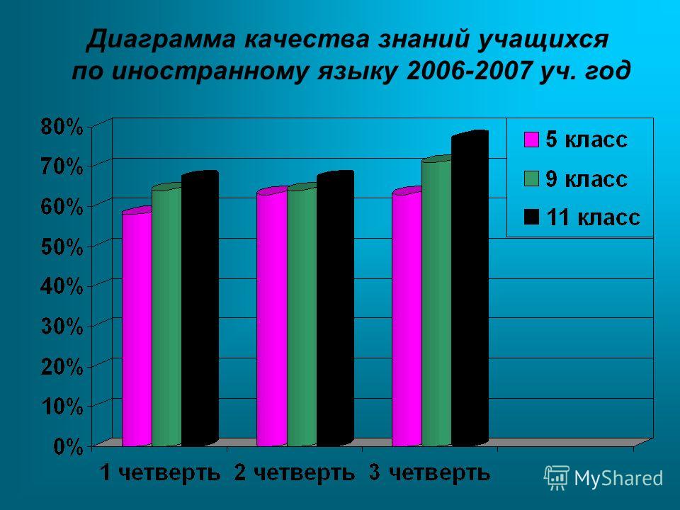 Диаграмма качества знаний