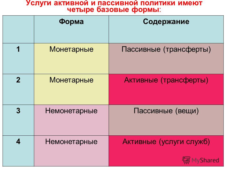 Шпаргалка. Содержание Активной И Пассивной Политики Занятости Населения Шпаргалка. содержание активной и пассивной политики занятости населения