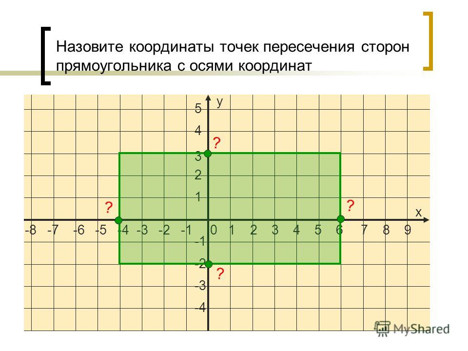 -8 -7 -6 -5 -4 -3 -2 -1 0 1 2 3 4 5 6 7 8 9 5 4 3 2 1 -2 -3 -4 х у Назовите координаты точек пересечения сторон прямоугольника с осями координат ? ? ? ?