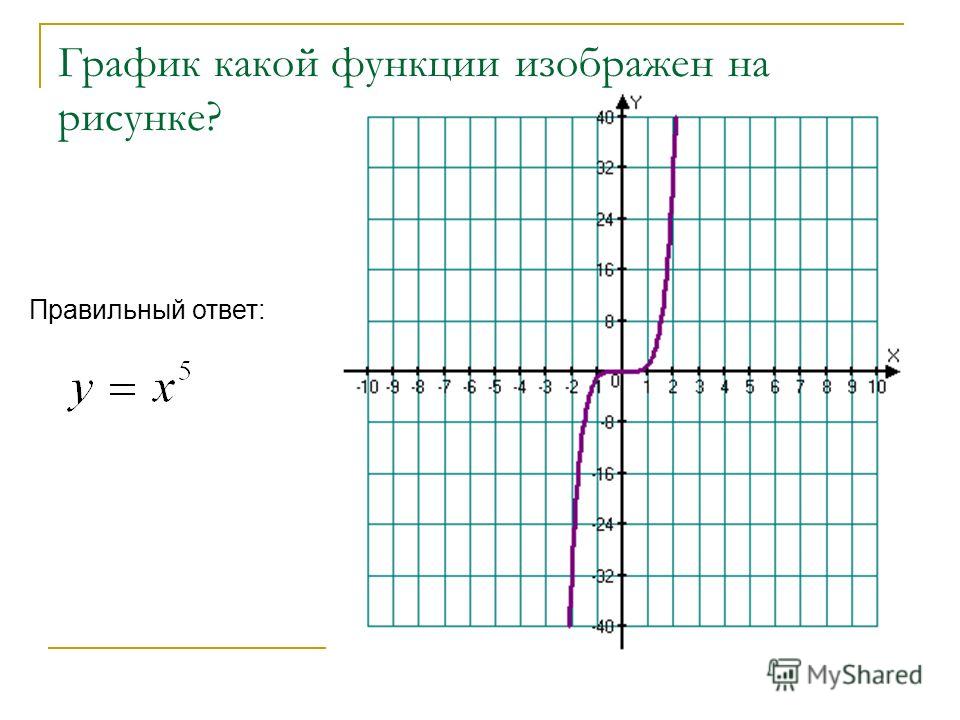График какой функции изображен на рисунке? Правильный ответ:
