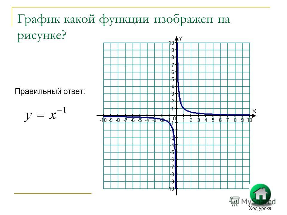 График какой функции изображен на рисунке? Правильный ответ: Ход урока