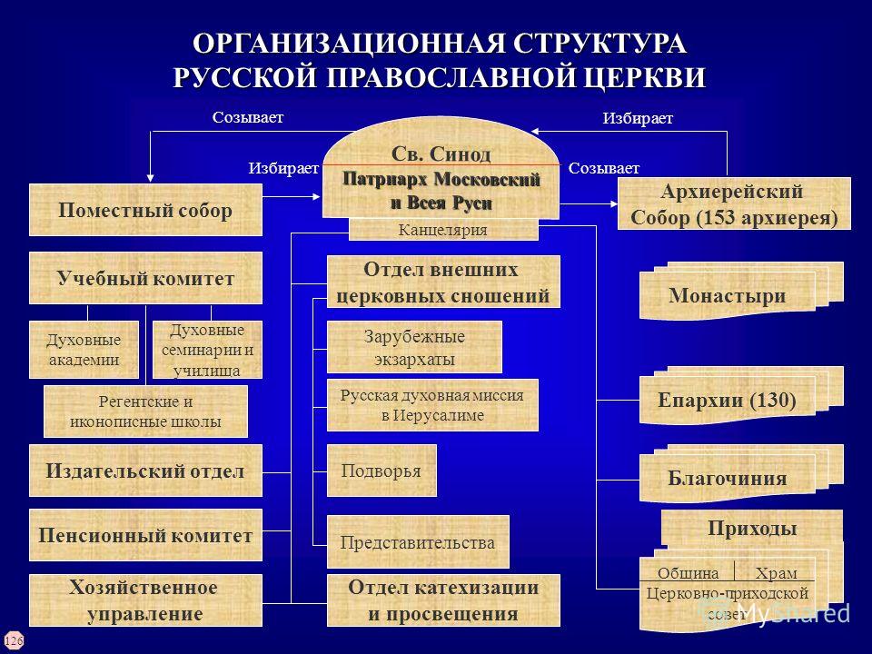 схема структура православной церкви