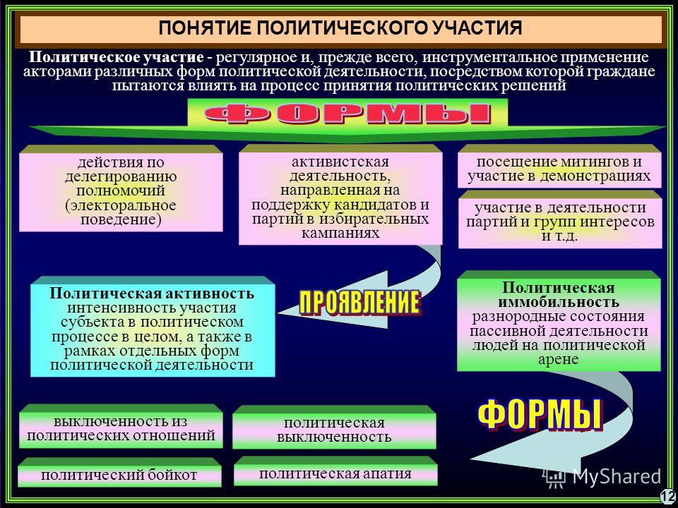 Вида политических отношений и проиллюстрируйте их примерами Вида политических отношений и проиллюстрируйте их примерами