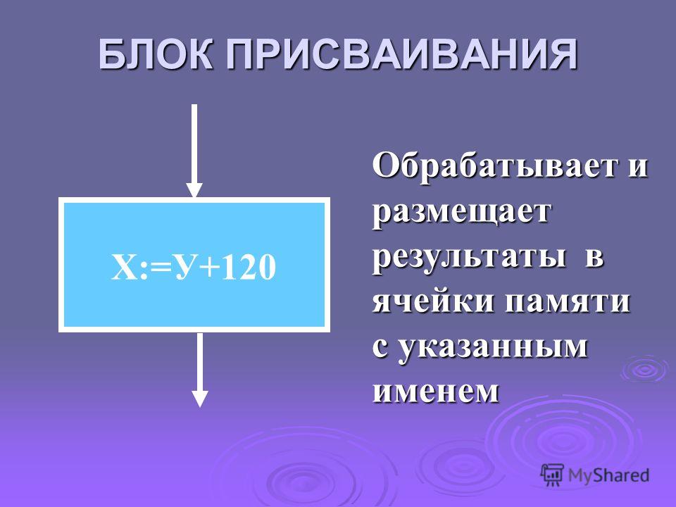 БЛОК ПРИСВАИВАНИЯ Х:=У+120 Обрабатывает и размещает результаты в в в в ячейки памяти с указанным именем