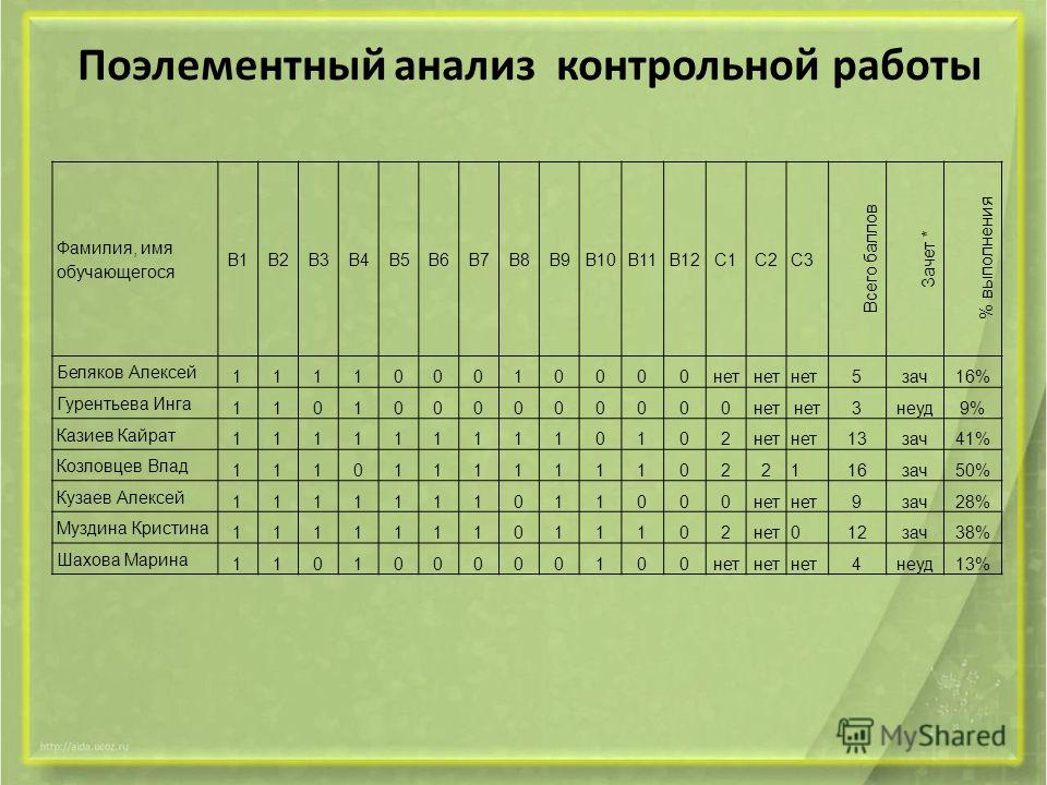 Схемы анализов контрольных работ в начальных классах Схемы анализов контрольных работ в начальных классах