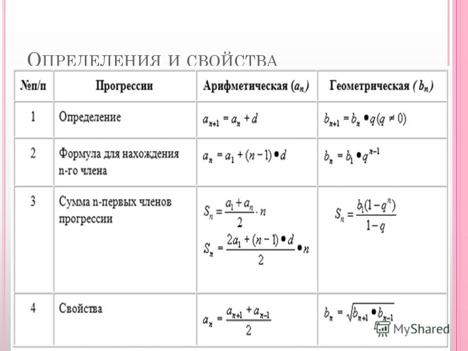 Геометрическая прогрессия пример на числах Сумма н первых чисел геометрической прогрессии презентация 9 класс