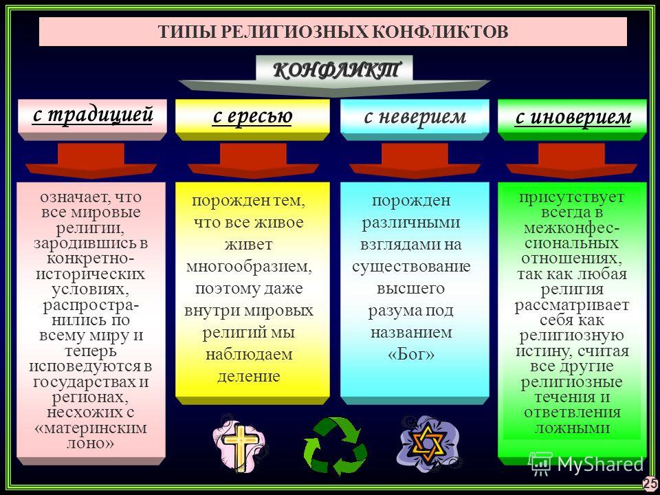 Отношение стран мира к конфликтам Отношение стран мира к конфликтам