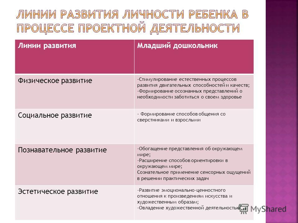 Заполните таблицу основные линии развития ребенка