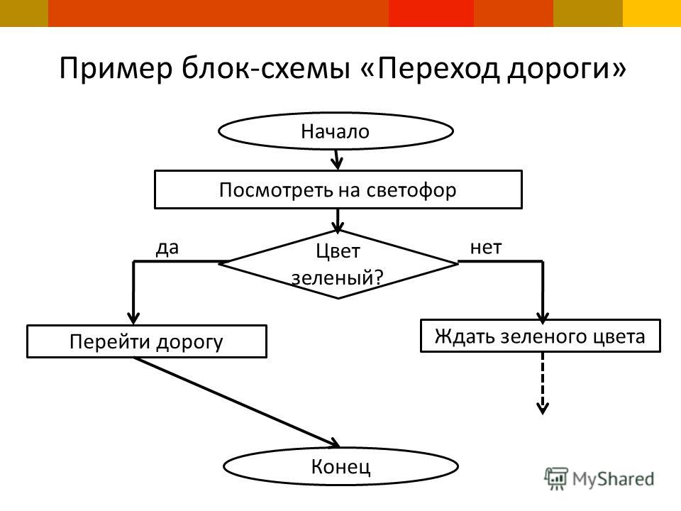 Алгоритм с помощью блок схем Алгоритм с помощью блок схем