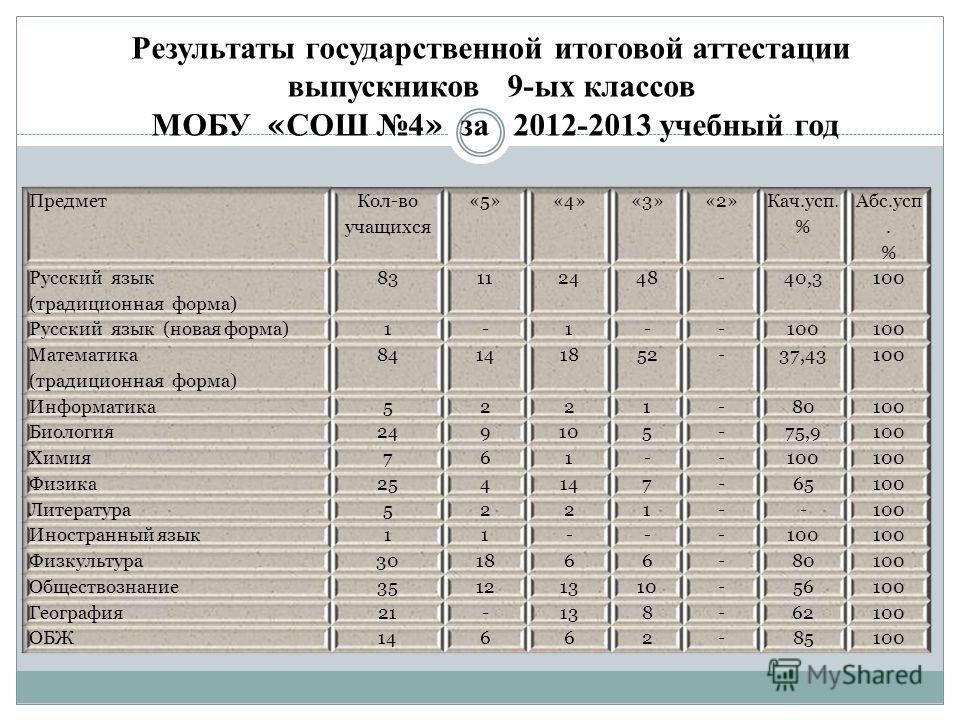 Результаты государственной итоговой аттестации выпускников 9-ых классов МОБУ « СОШ 4 » за 2012-2013 учебный год
