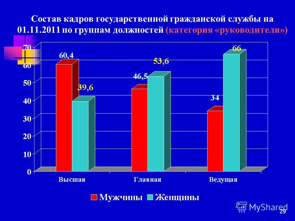 Предъявляемые требования к должностям государственной гражданской службы Разъяснения нормативных правовых актов