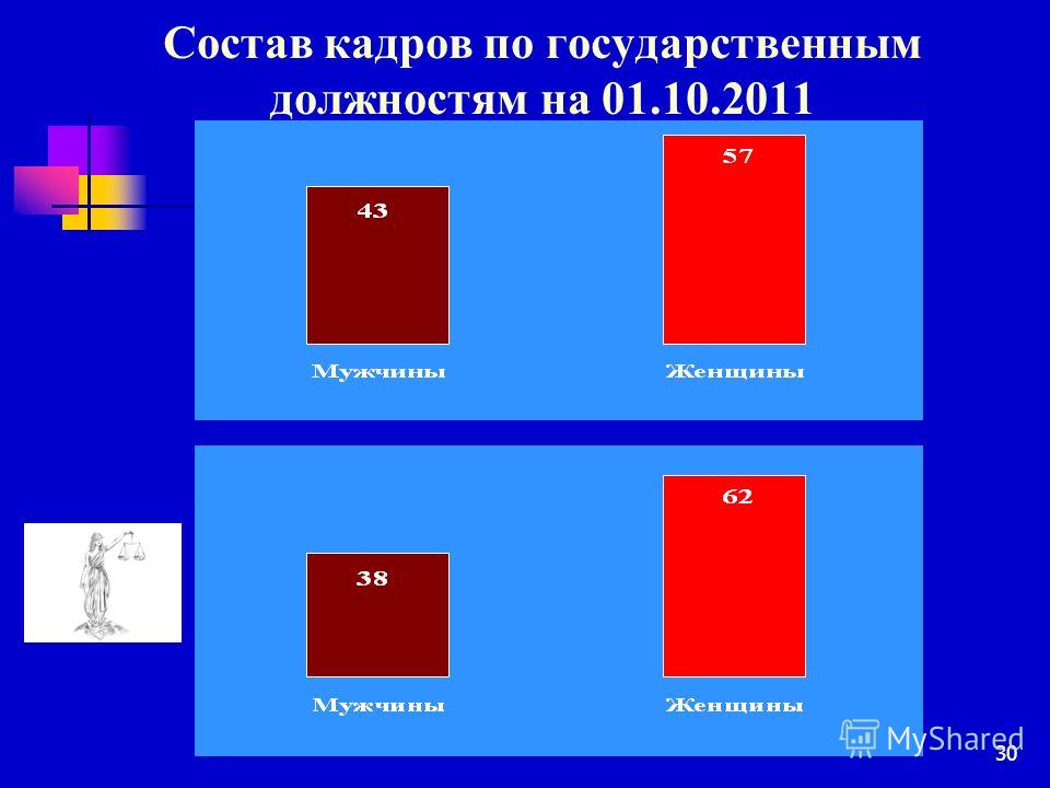 Предъявляемые требования к должностям государственной гражданской службы Cached