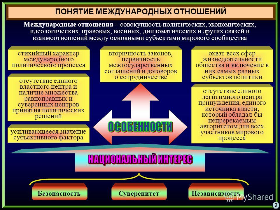 Реферат: Лекции по международным отношениям и внешней политике