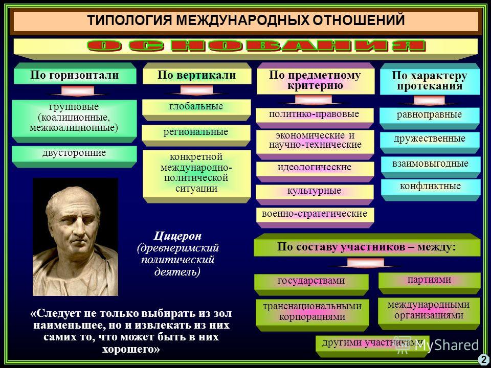 Типология государственных отношений Типология государственных отношений